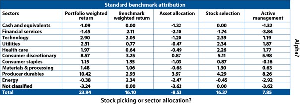 What Are the Best Tips for Evaluating Hedge Fund Performance