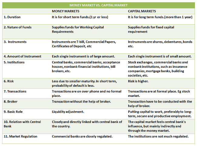 What Are the Differences between Capital Markets and Money Markets