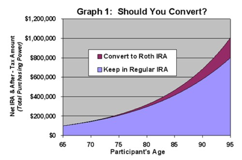 Roth IRA Rates What are the Best Roth IRA Rates