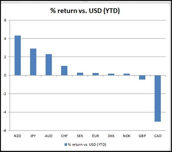 What does the future hold for FX And what given the current market conditions poses the greatest