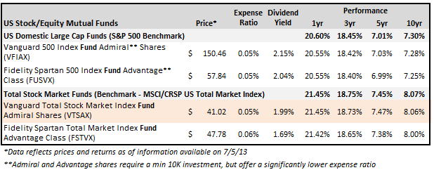 Three reasons to invest in stocks Fidelity Investments