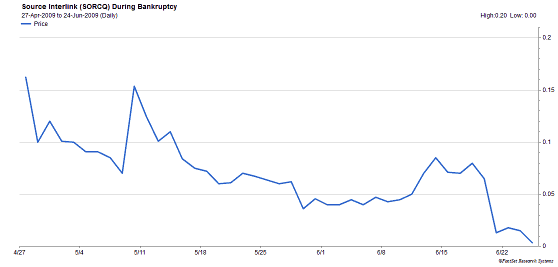 What Happens If My Stock Goes Bankrupt