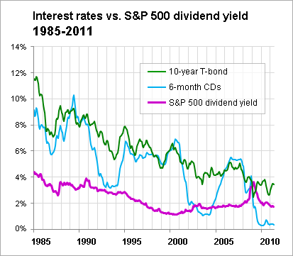 What Happens to Stocks When Interest Rates Rise