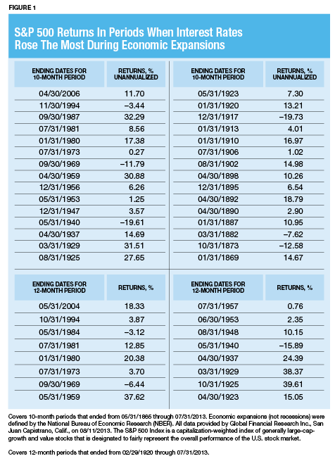 What Happens to Stocks When Interest Rates Rise