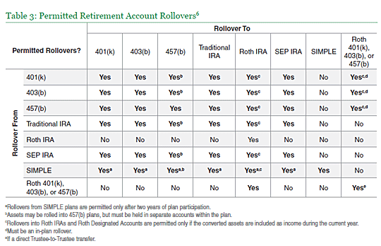 How to Report 401(k) and IRA Rollovers to the IRS