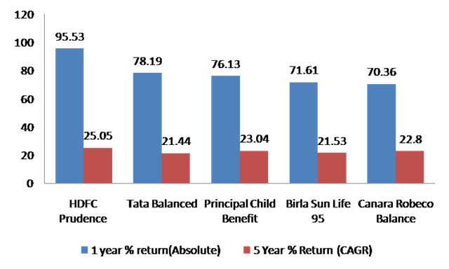 Balanced Mutual Funds