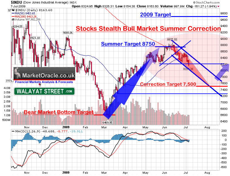 Stock Market This Correction Can Become A Bear Market