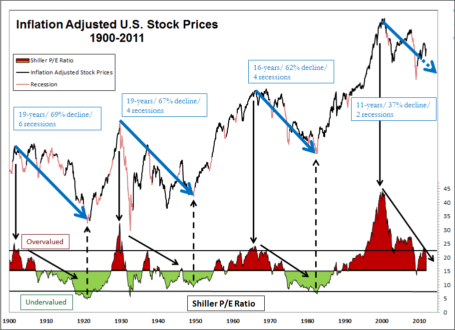 What is a Secular Bear Market (Definition Chart) and How to Invest