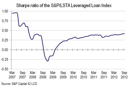 What is a Sharpe Ratio