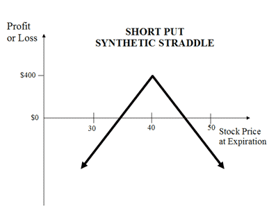 What is a Synthetic Option (with picture)