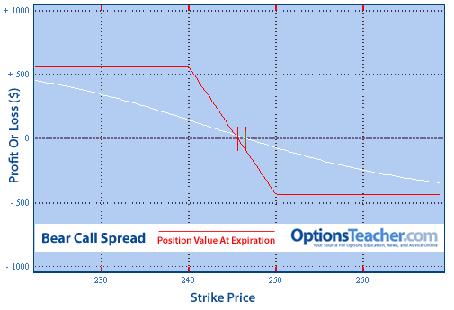 What Is An Option Spread