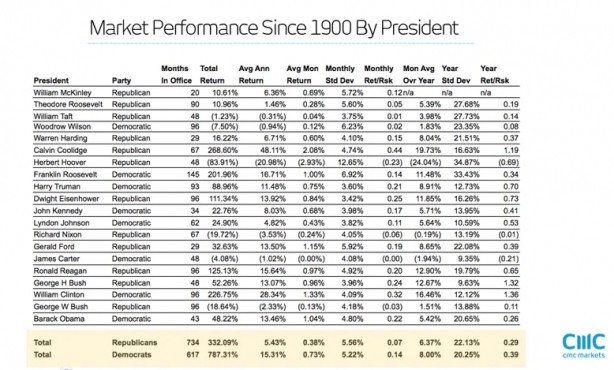 What Is Better For The Stock Market – Republican Or Democrat Jack