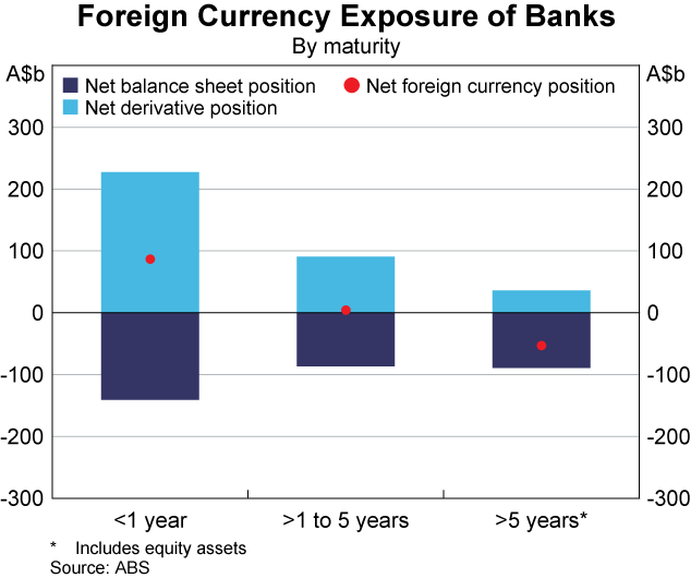 A currency swap is used by companies to hedge the exposure to foreign currency loans for operations