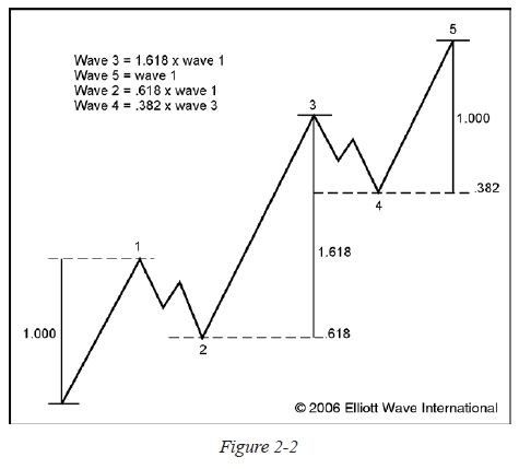 Elliott Wave Theory Page 3