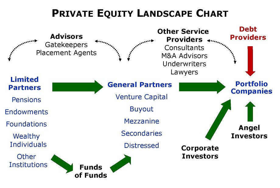 Investing in Private Equity