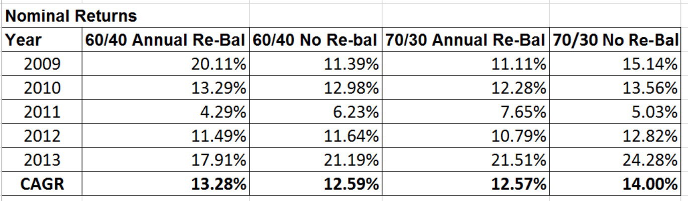 When to rebalance your portfolio