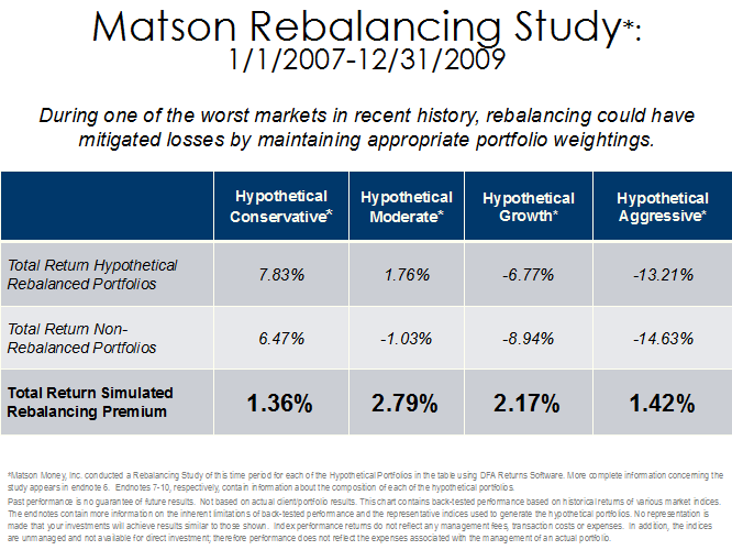 When and why to rebalance your portfolio