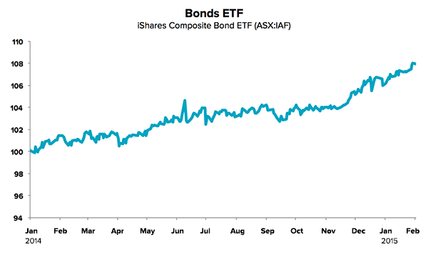 What rising interest rates will mean for your investments