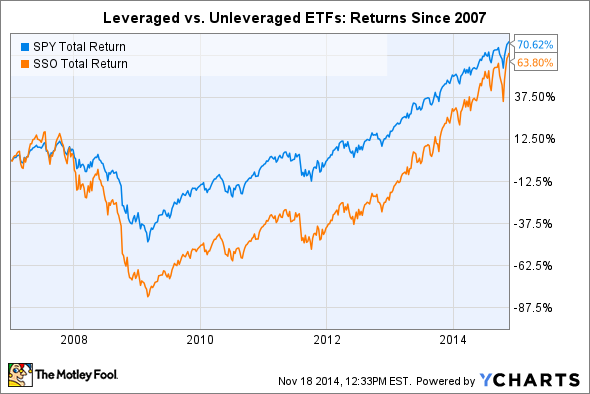 Leveraged ETF