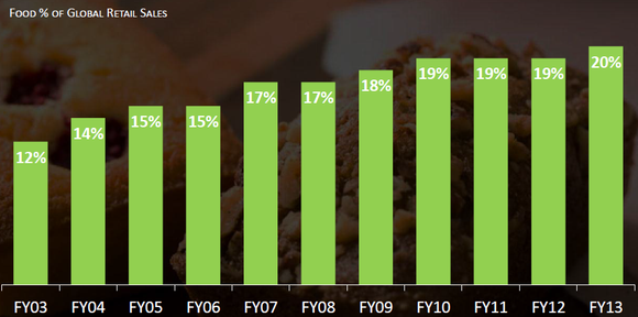 What Spiking Coffee Bean Prices Mean for Starbucks and Green Mountain s Stock Prices (GMCR SBUX)