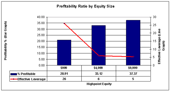 FOREX How Much Capital Do You Need To