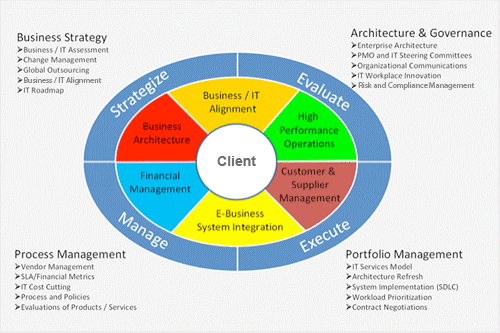 What Works Best CXO Advisory