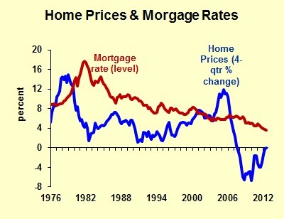 Interest Rates Do Not Affect Home Prices