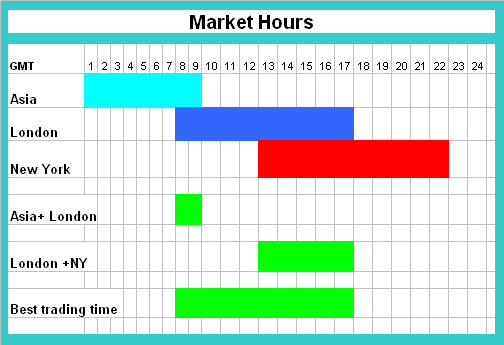 When is the Best Time of Day to Trade Forex