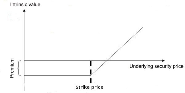 When Should You Exercise an Option Early