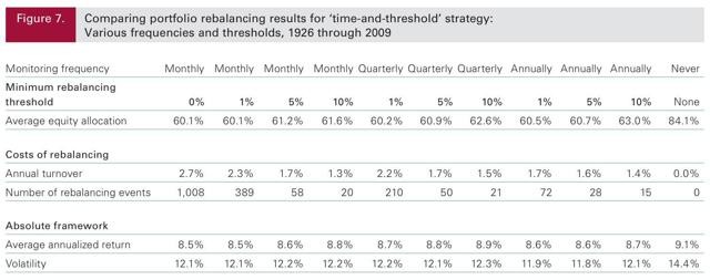 When to rebalance your portfolio