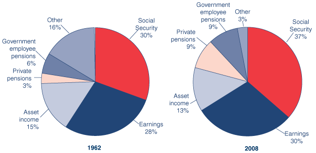 Where To Find Income For Retirement