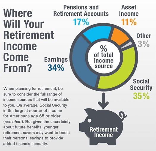 Where To Find Income For Retirement