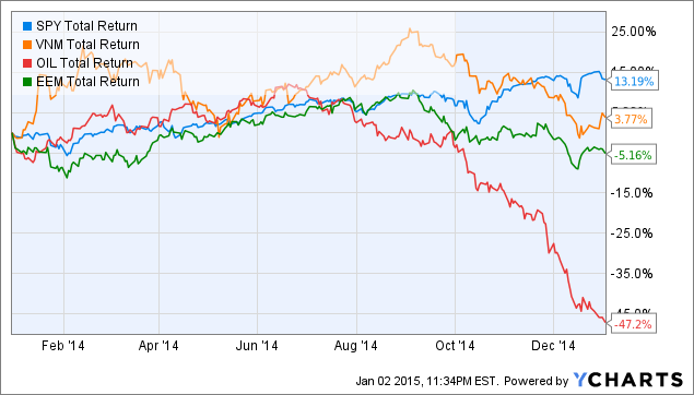 Where To Focus In Emerging Markets With The Oil Price Collapse