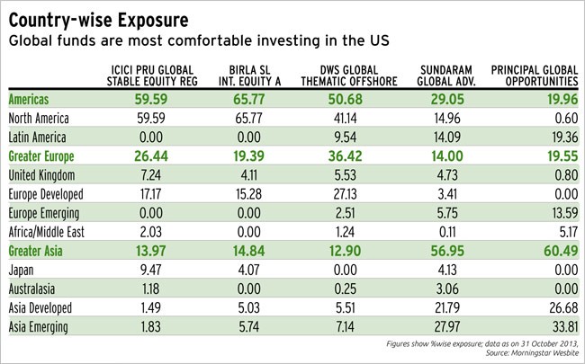 Where To Invest Money In Global Markets