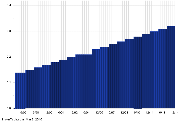 Where You ll Find the Top Income Stocks for 2015 (HCP O)