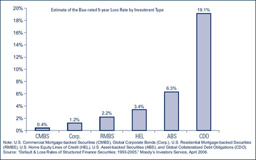 Which agencies protect investors