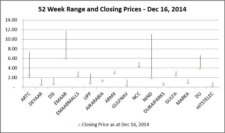 Which stock market indices increased during November despite Dubai