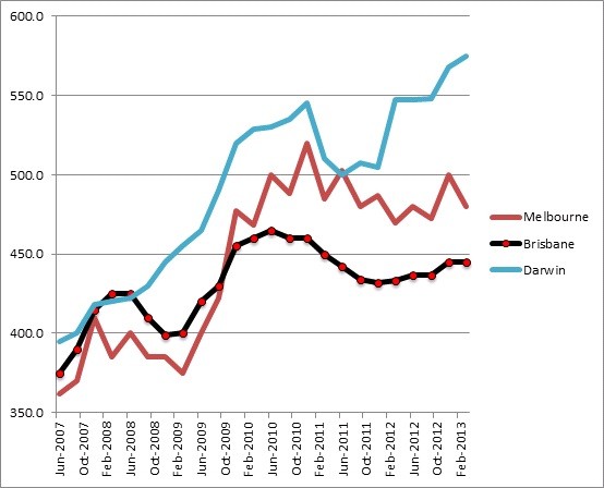 Why 2014 is the time to Invest into Property in SE Queensland