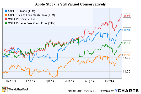 Why Apple shares are dirt cheap