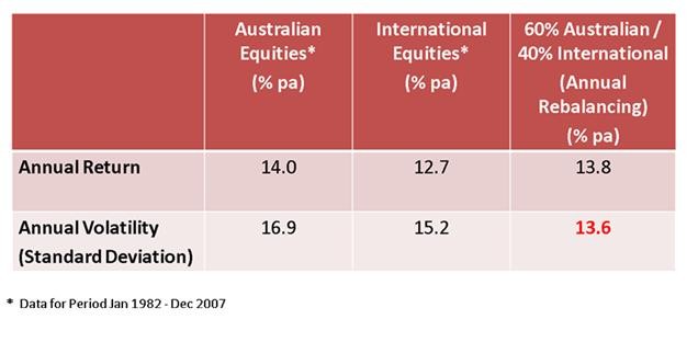 Does international Investment in Portfolio Diversification reduce risk