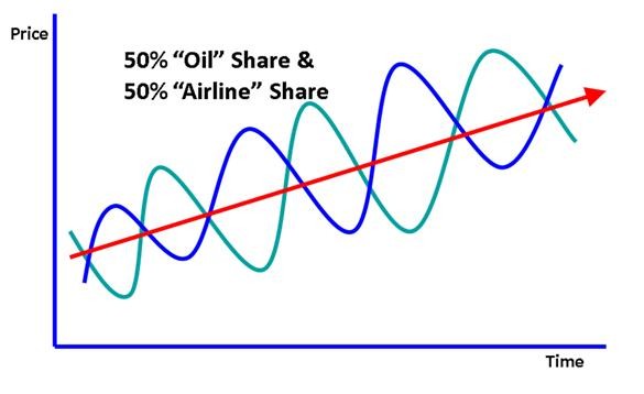 Why diversifying abroad doesn’t reduce investment risk