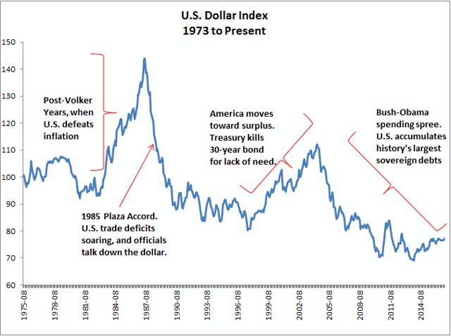 Why Does Gold Fall When the Dollar Rises