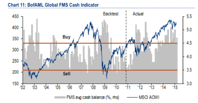 Cash Allocations And Volatility In A LongTerm Bull Market