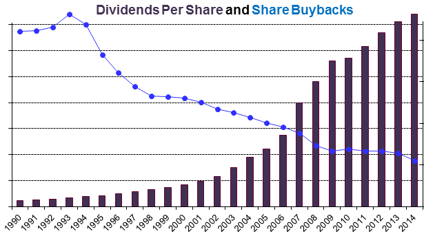 Stock Dividends Buybacks