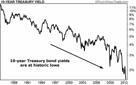 Why interest rates matter to the stock market