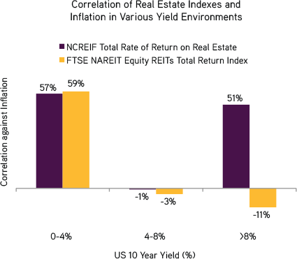 Why Investing In Real Assets Is A Sound Portfolio Strategy Using REITs To Gain Exposure