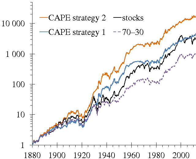 Why is Rob Bennett opposed to the buyandhold strategy for investing in equities