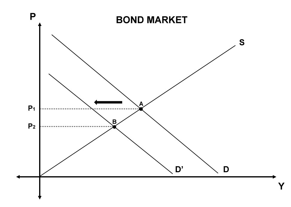 Why Is There an Inverse Relationship Between Bond Yield and Prices