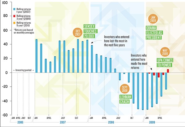 Why Most Investors Don t Make Money In The Stock Market