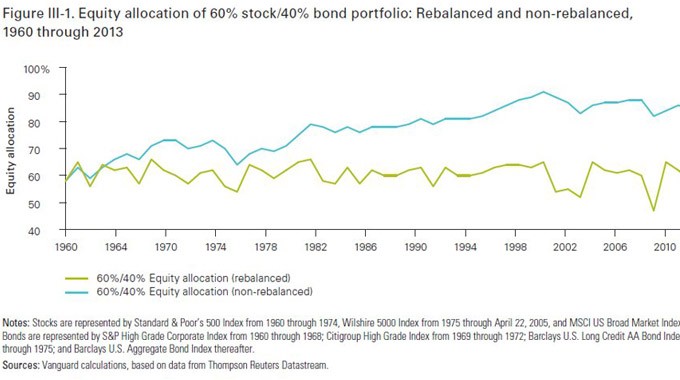 How to Rebalance Your Portfolio